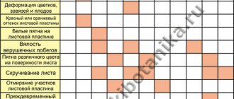 Table of microelements deficiency in plants